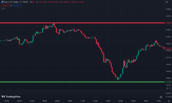 Complete Trading Course and Free Exhaustion Zones Indicator